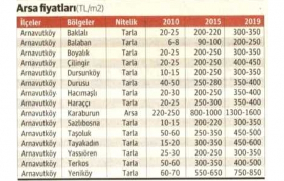 Kanal İstanbul gayrimenkulü yine hareketlendirdi!