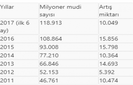 Türkiye deki milyoner sayısı artıyor!