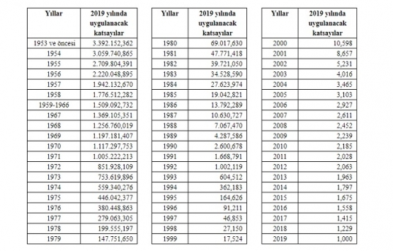 Müteahhitlik karneleri 2019 yılı değerlendirme kat sayıları belli oldu!