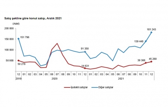 2021 Aralık ta 226 bin 503 konut satıldı!