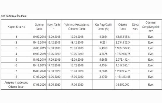 Katılım Varlık Kiralama nın 36.5 milyon TL lik itfa ve getiri ödemesi tamam!