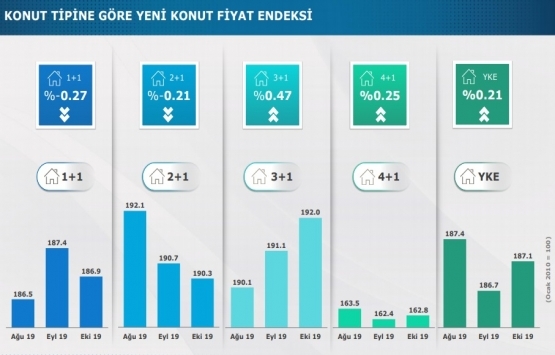 6 maddede GYODER Yeni Konut Fiyat Endeksi Ekim 2019 Raporu!