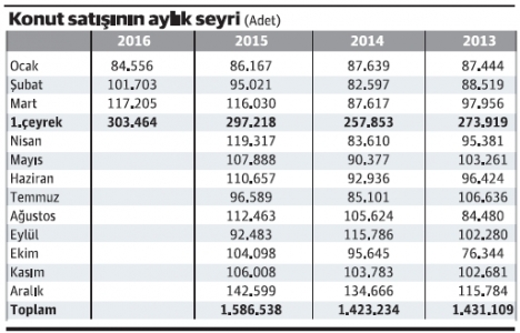 Konut satışlarındaki yavaşlama alarm zillerinin çaldığını mı gösteriyor?