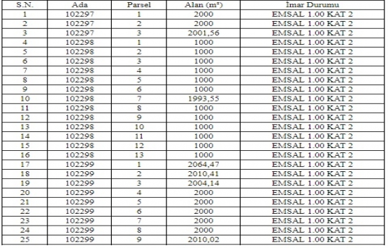 Sincan Belediyesi nden 10.9 milyon TL ye satılık 99 parsel!