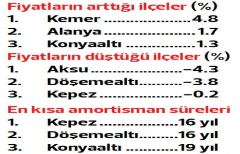 Kış, gayrimenkul sektörünü teğet geçti!
