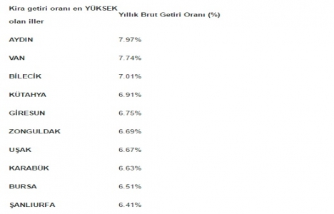 Türkiye de satılık konut fiyatları Ekim ayında en çok Rize de arttı!