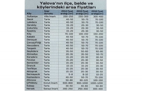 Osman Gazi Köprüsü arsa fiyatlarını yüzde 100 artırdı!