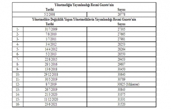 Yapı Denetimi Uygulama Yönetmeliğinde Değişiklik 2021!