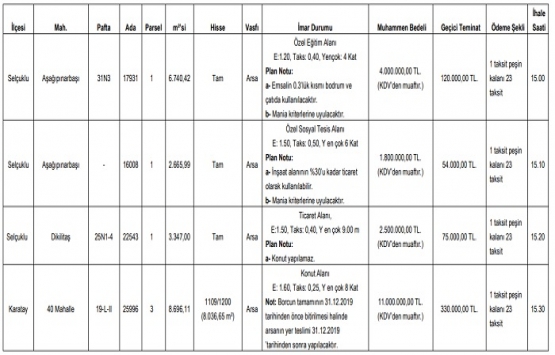 Konya da 19.3 milyon TL ye satılık 4 arsa!