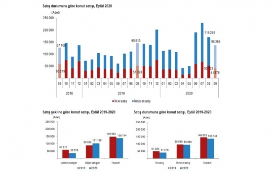 2020 Eylül de 136 bin 744 konut satıldı!