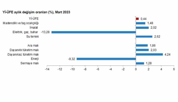 Mart 2023 enflasyon rakamları açıklandı! İşte TEFE TÜFE Mart 2023 rakamları!