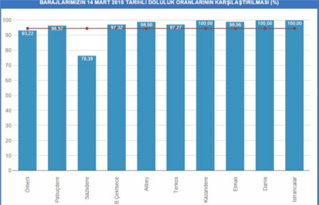 İstanbul baraj doluluk oranları 14 Mart 2015!