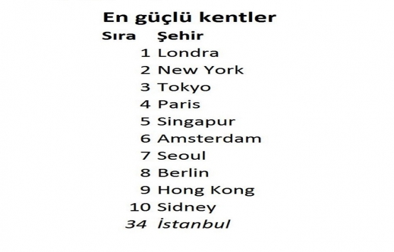 Dünyanın en çekici kentleri listesinde İstanbul 34 üncü sırada!