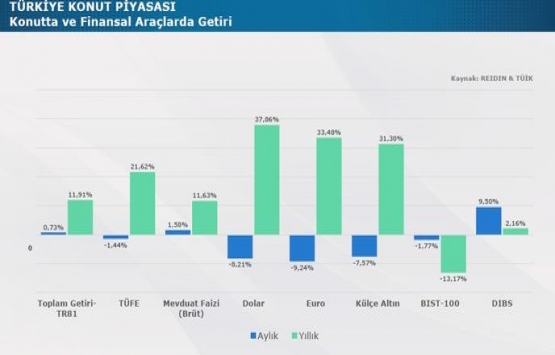 2018 Kasım da konut satışlarının yüzde 8 i yabancılara yapıldı!
