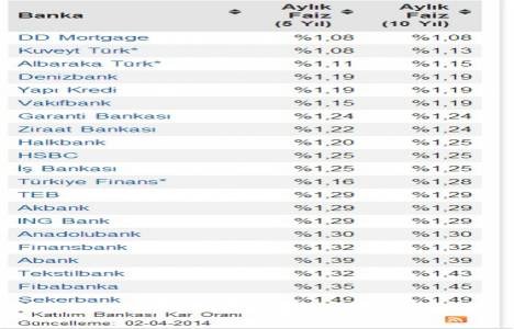 Seçim sonrası konut kredi faizleri güncellendi! Yüzde 1,08 den başlayan oranlar!