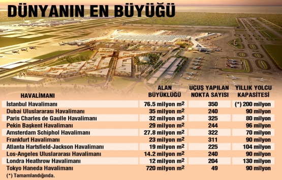 İstanbul Havalimanı, havacılık sektörünü değiştirecek!