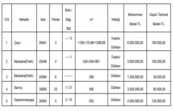 Konya da 18.2 milyon TL ye satılık 5 gayrimenkul!