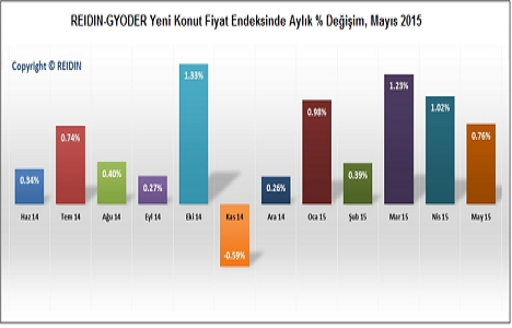 Reidin Konut Fiyat Endeksleri 2015 Mayıs ayı sonuçları!