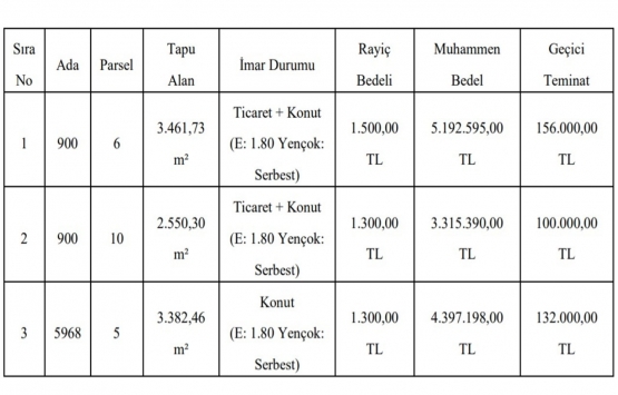 Gaziantep te 12.9 milyon TL ye satılık 3 gayrimenkul!