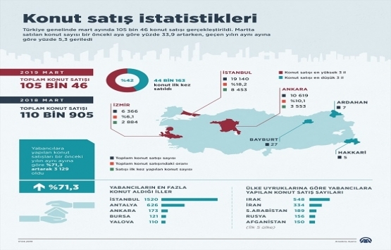 2019 Mart ta 105 bin 46 konut satıldı!