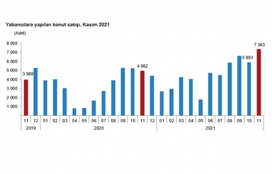 2021 Kasım da 178 bin 814 konut satıldı!