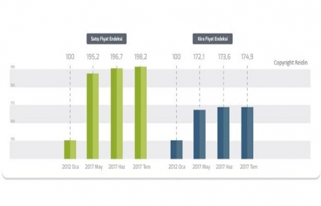 REIDIN Türkiye Konut Piyasası Genel Bakış Ağustos 2017 Raporu!