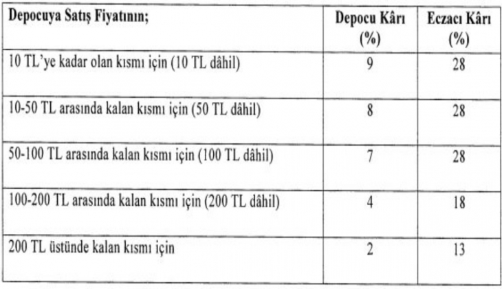 Tüm ilaçlara yüzde 25 zam yapıldı! Bulunamayan ilaç sorunu devam edecek mi?