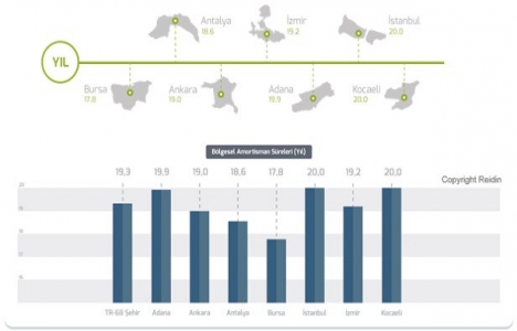 REIDIN Türkiye Konut Piyasası Genel Bakış Mayıs 2017 Raporu!