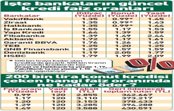 Kredi faizinde indirim yarışı!