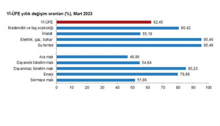 Mart 2023 enflasyon rakamları açıklandı! İşte TEFE TÜFE Mart 2023 rakamları!