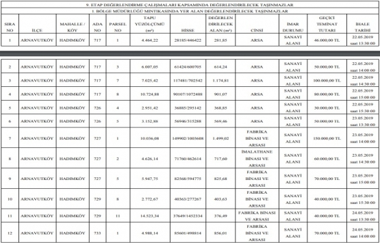 TCDD Arnavutköy deki 107 arsayı 68.9 milyon TL ye satıyor!