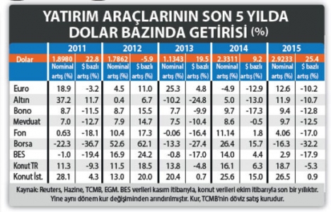 Dolar kuru karşısında tutunabilen tek yatırım aracı İstanbul daki konutlar!