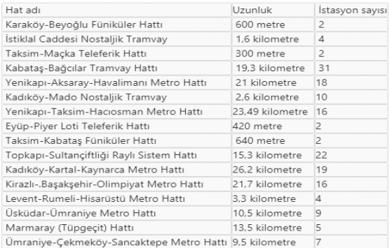 İstanbul da inşaatı devam eden 17 metro hattı ne zaman açılacak?