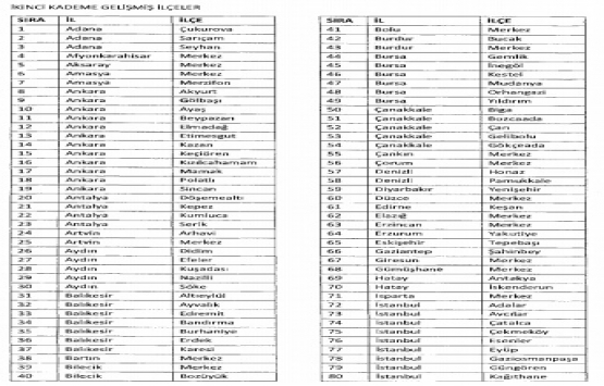 OSB lerde bedelsiz arazi tahsisinin kapsamı genişletildi!