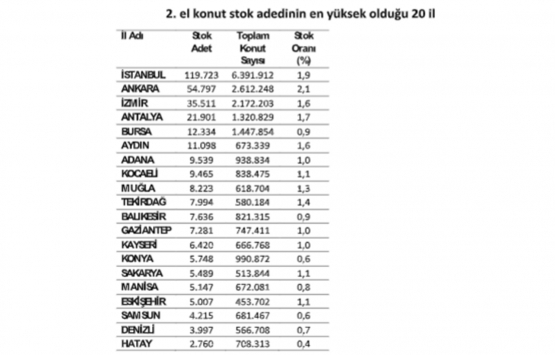 Konut satışları 2020 nin 2. çeyreğinde yüzde 14 arttı!