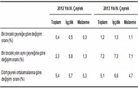 Bina inşaatı maliyet endeksi 2014!