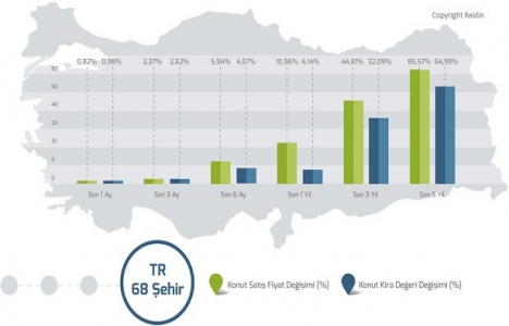REIDIN Türkiye Konut Piyasası Genel Bakış Eylül 2017 Raporu!