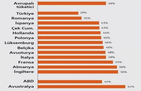 Türkiye nin yüzde 60 ı ev sahibi!