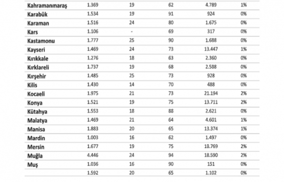 En fazla konut stoku İstanbul’da!