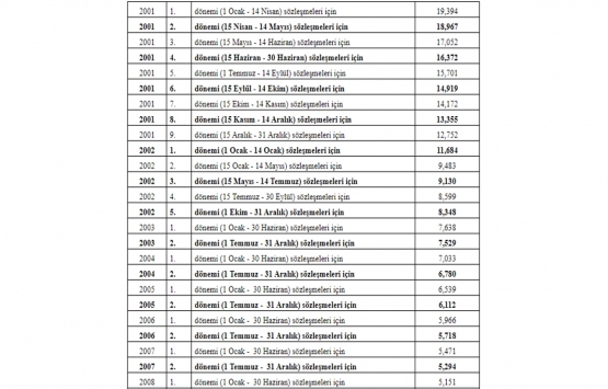 Proje ve Kontrolluk İşlerinde Uygulanacak Fiyat Artış Oranları Hakkında Tebliğ!