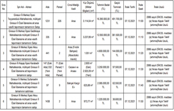 Giresun da 41.4 milyon TL ye satılık 8 gayrimenkul!