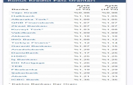 Konut kredisi faiz oranlarında son durum Haziran 2017!
