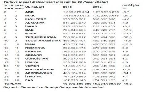 ABD, inşaat malzemesi ihracatında zirveye oturdu!