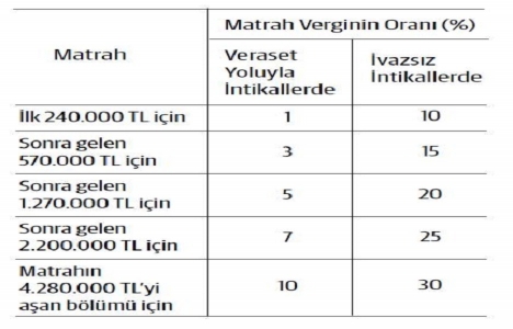 Veraset vergisinde 2018 istisnaları ve oranları!