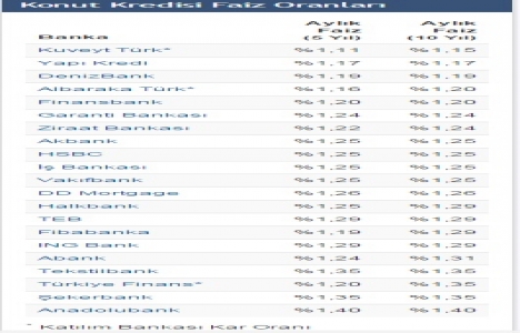 Yapı Kredi konut kredisi faizini yüzde 1,17 ye düşürdü!