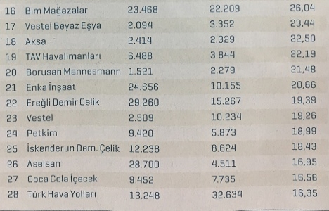Çimsa ve Enka inşaat yatırımda öncü şirketler arasında!
