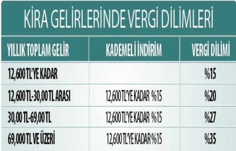 Kira vergisi beyanında sona yaklaşıldı!
