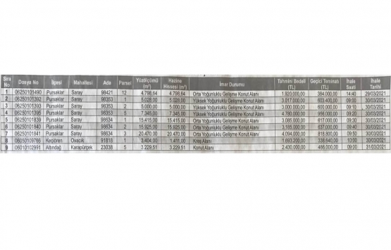 Ankara Çevre ve Şehircilik İl Müdürlüğü nden 27.2 milyon TL ye satılık 9 gayrimenkul!