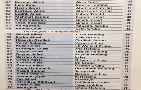 İşte Türkiye nin en zengin 100 ailesi!