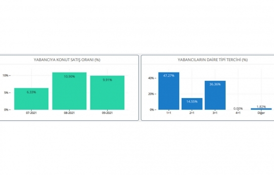 Markalı konutların yüzde 9.91 i yabancılara satıldı!